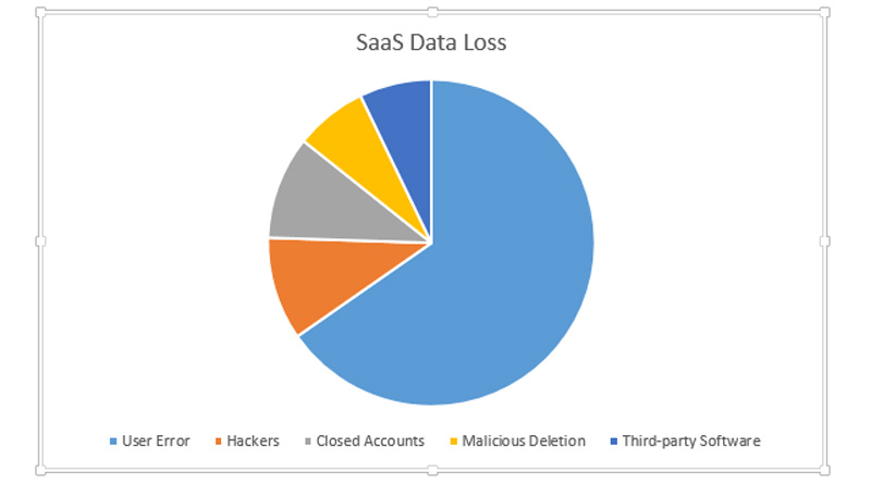 5 Ways SaaS Data is Lost